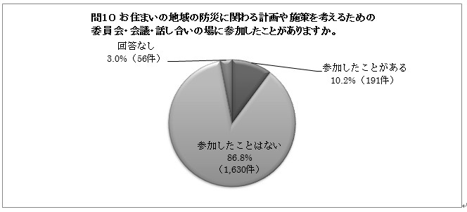 問１０の円グラフ