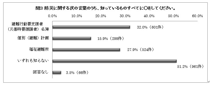 問３の棒グラフ