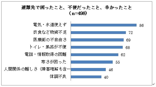 避難先で困ったこと、不便だったこと、辛かったことの棒グラフ