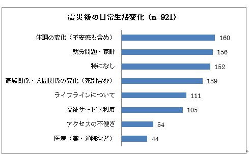 震災後の日常生活変化の棒グラフ