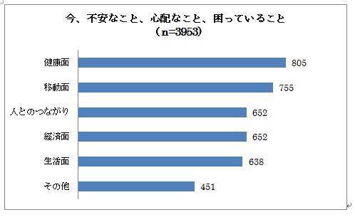 今、不安なこと、心配なこと、困っていることの棒グラフ