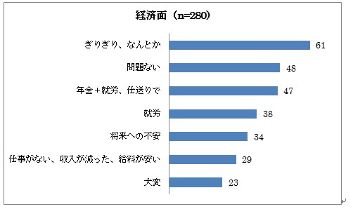 経済面の棒グラフ