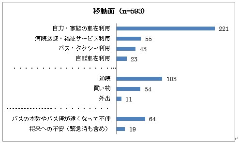 移動面の棒グラフ