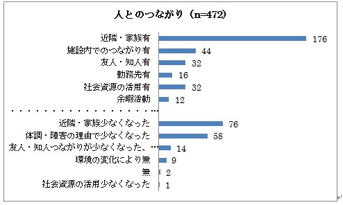 人とのつながりの棒グラフ