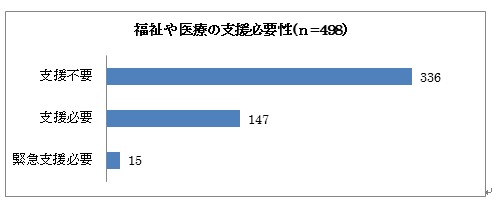 福祉や医療の支援必要性の棒グラフ