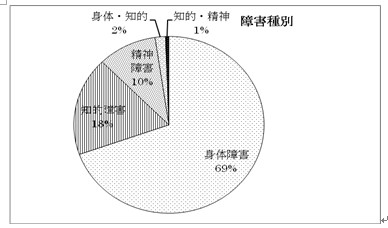 障害種別の円グラフ