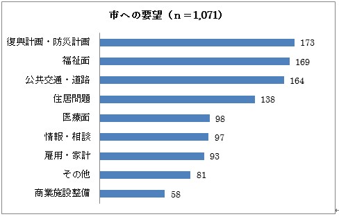 市への要望の棒グラフ