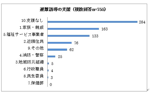 避難誘導の支援の棒グラフ