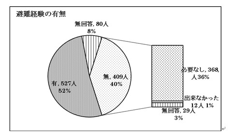 避難経験の有無の円グラフ