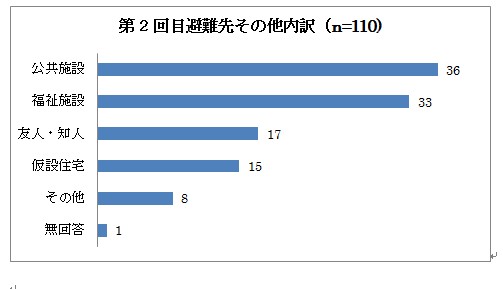 第2回目避難先その他内訳の棒グラフ