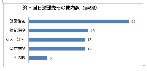 第3回目避難先その他内訳の棒グラフ