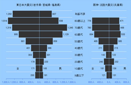 東日本大震災と阪神・淡路大震災の男女別年齢別死者数